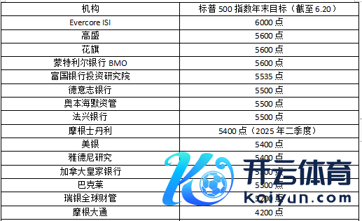 各机构对标普500指数年末目标预测（截至6月20日）