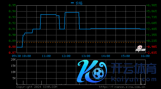 新氧季报图解：营收增19% 利润90万好意思元同比降97%